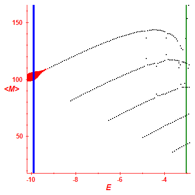 Peres lattice <M>